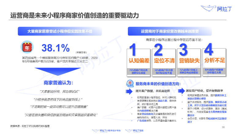小程序商家普遍缺乏運營能力.png